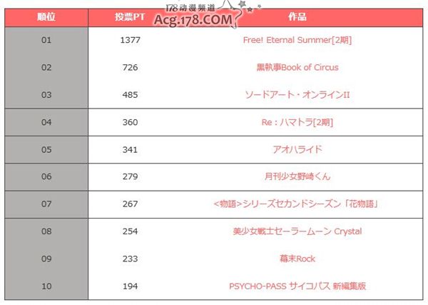 7月新番哪一部最值得期待？「刀剑神域 幽灵子弹」夺魁