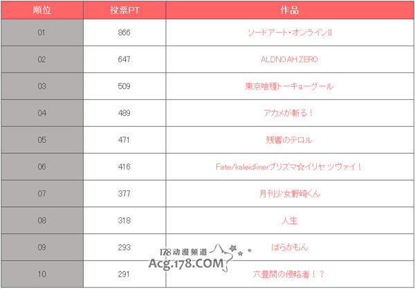 日站万人投票会追下去的2014年7月新番 刀剑free榜首