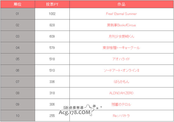 日站万人投票会追下去的2014年7月新番 刀剑free榜首